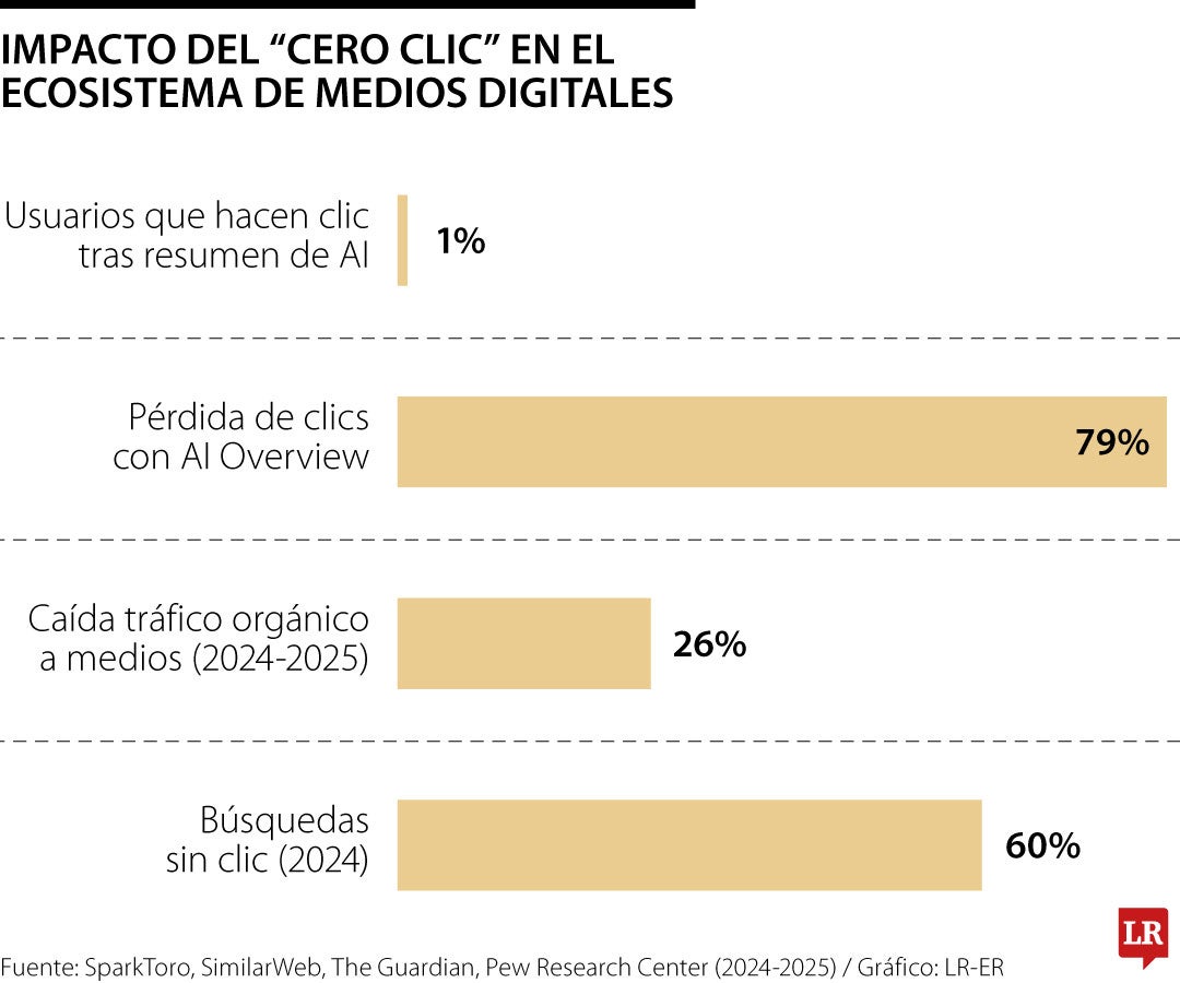 El impacto del 'cero clic' en el ecosistema de pagos digitales 