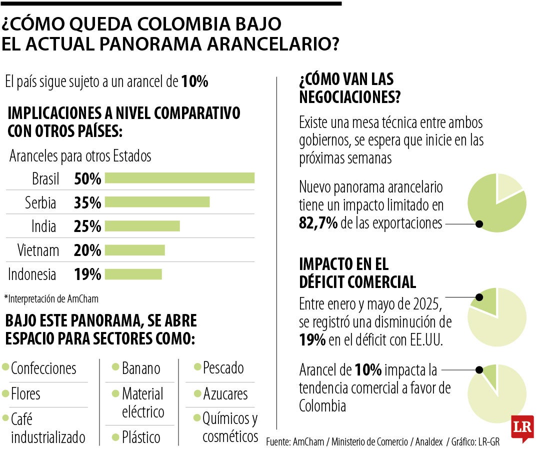 El país sigue con un arancel de 10%, el cual fue aplicado en abril de 2025 por la Casa Blanca.