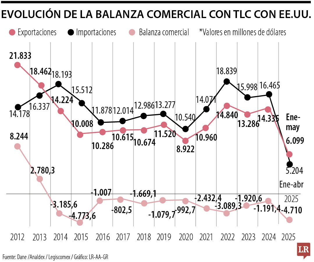 Evolución de la balanza comercial con TLC con EE.UU.
