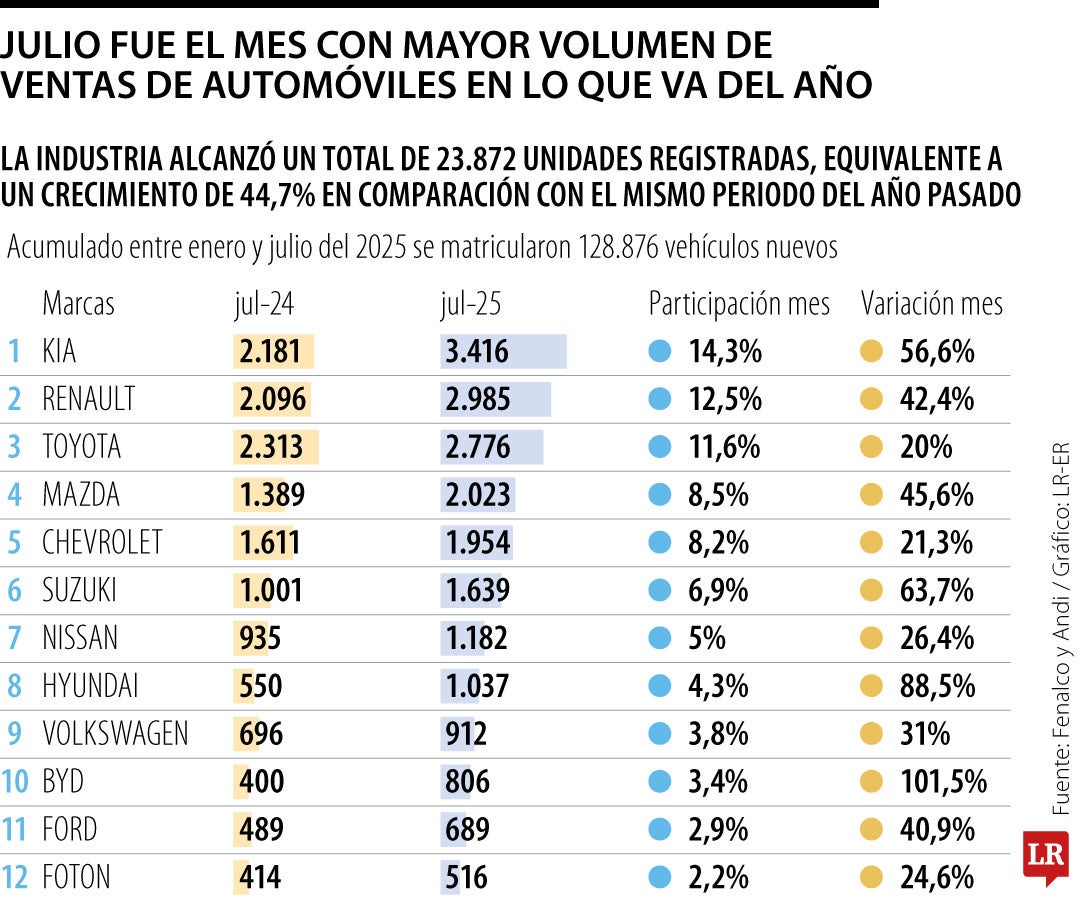 Venta de vehículos nuevos a junio de 2025.