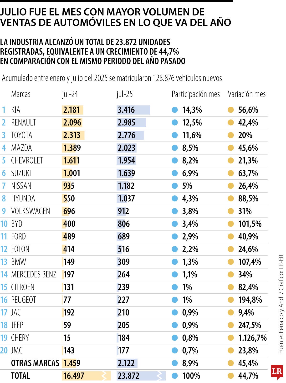 Venta de vehículos nuevos a junio de 2025.