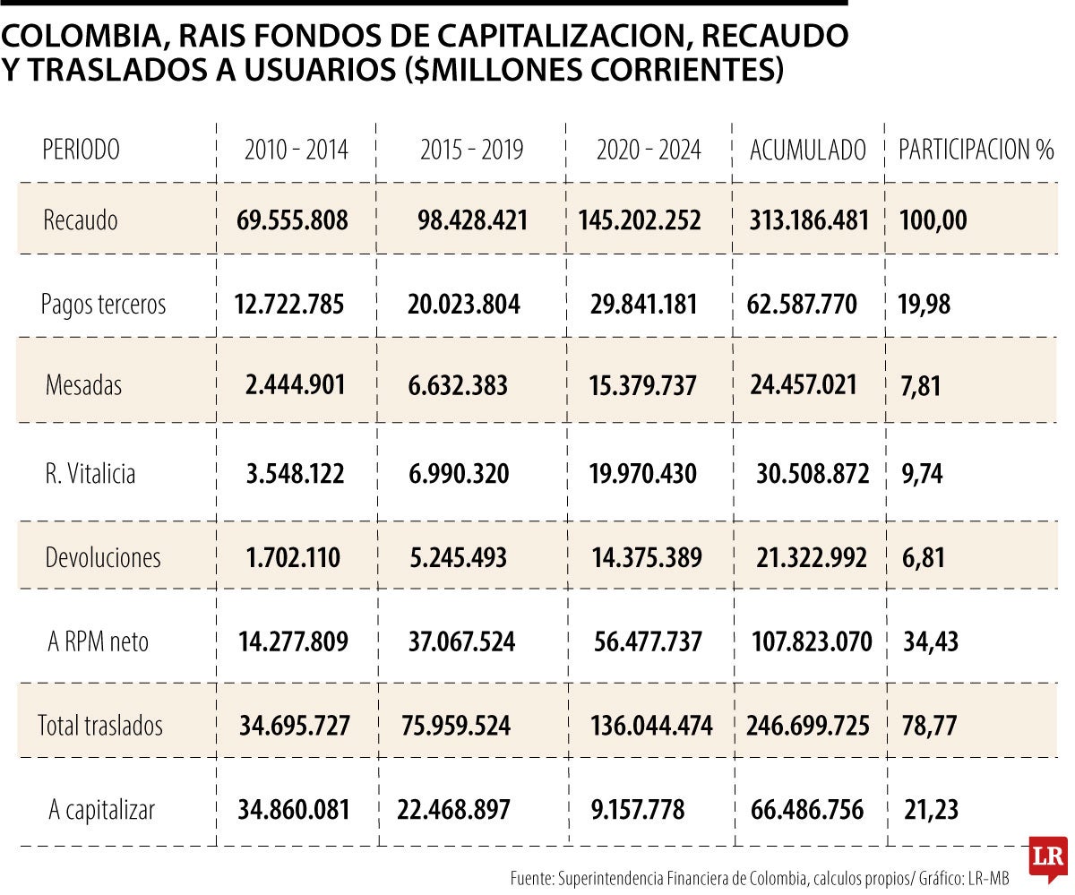 Rais, distribución de lo recaudado