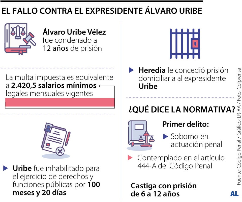 El fallo contra el expresidente Álvaro Uribe