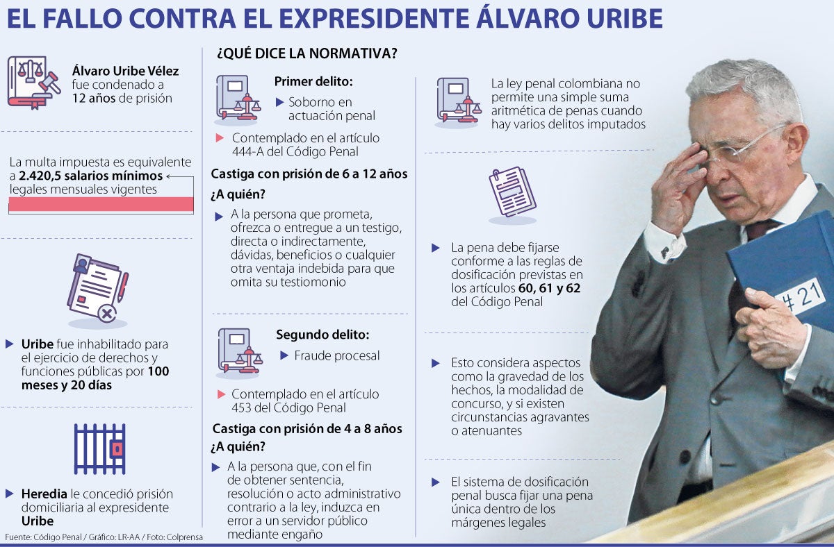 El fallo contra el expresidente Álvaro Uribe