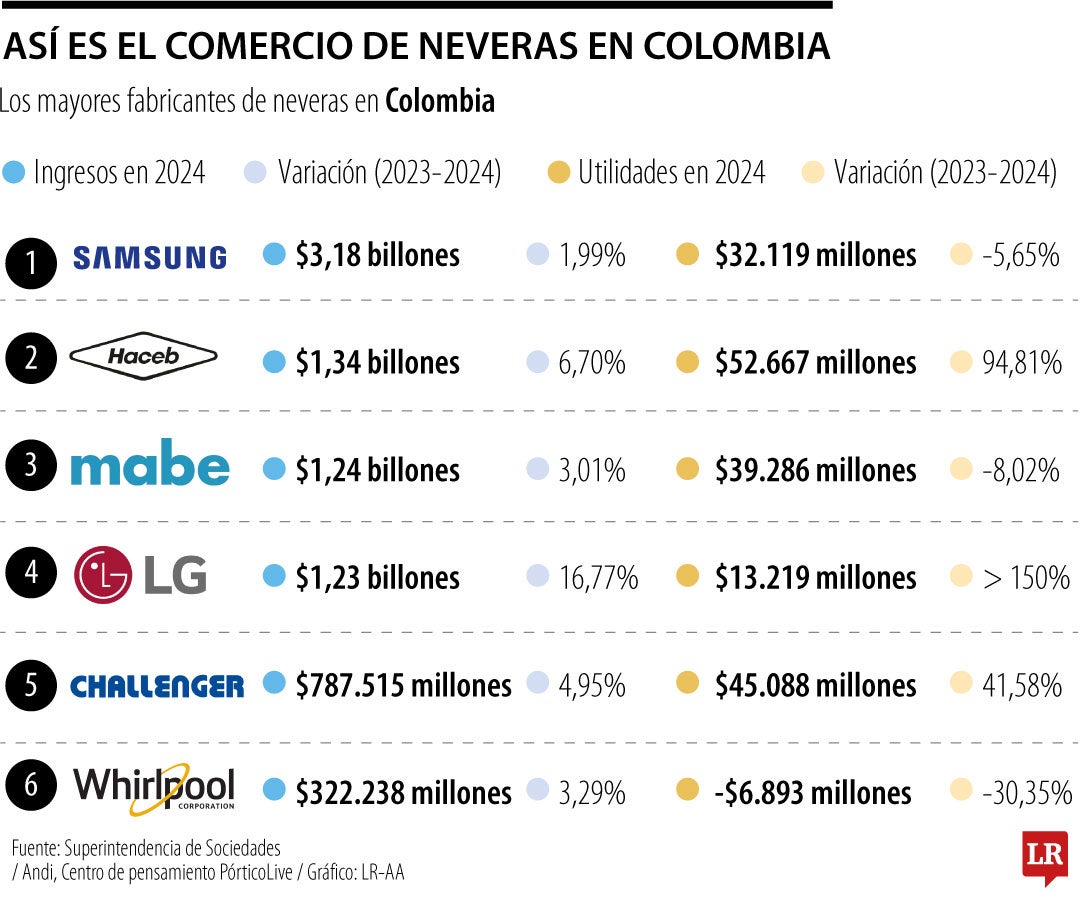 Samsung, Haceb y Mabe, los más grandes de los refrigeradores