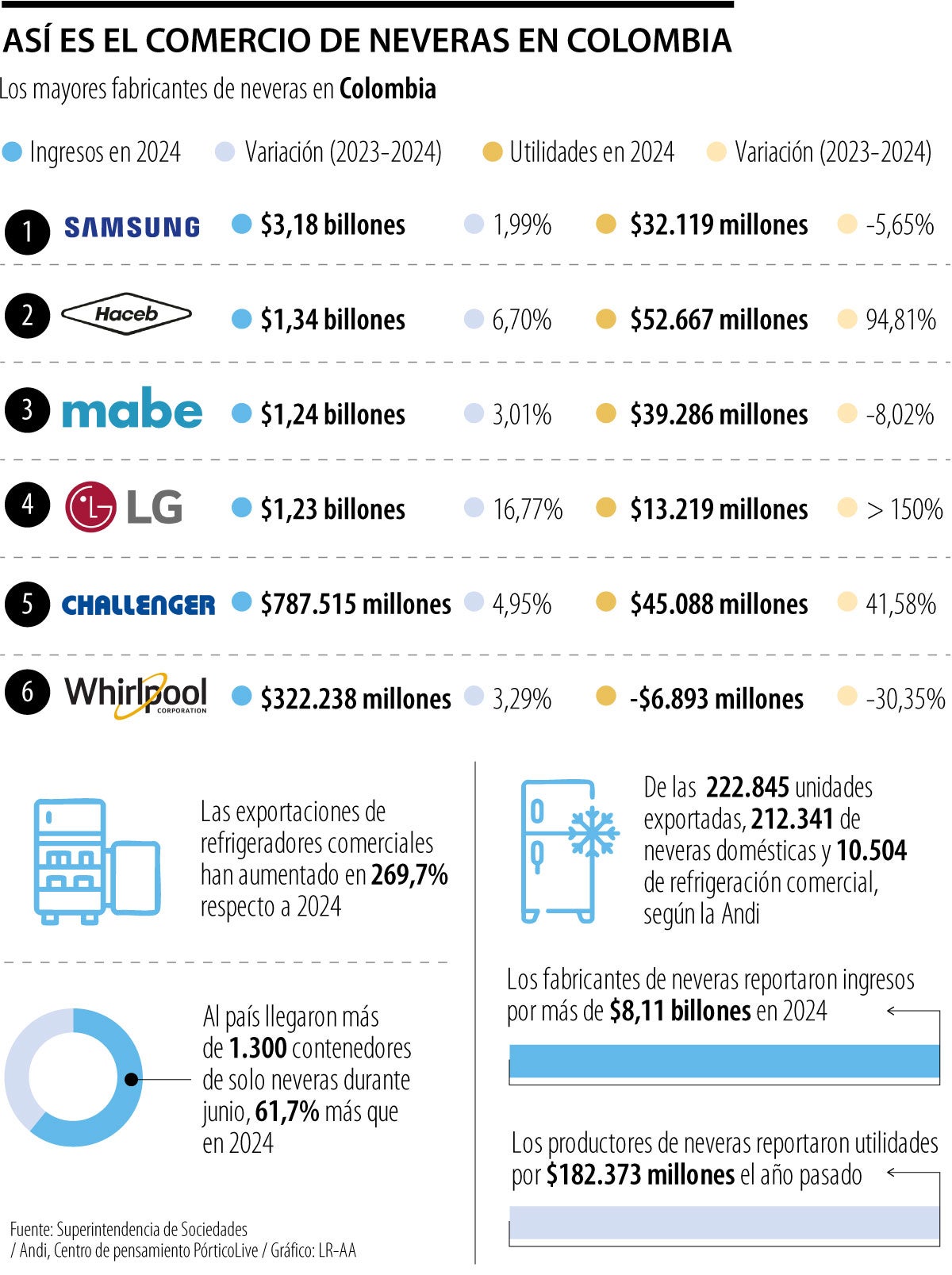 Samsung, Haceb y Mabe, los más grandes de los refrigeradores