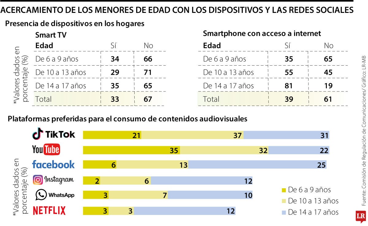Uso de dispositivos y redes sociales