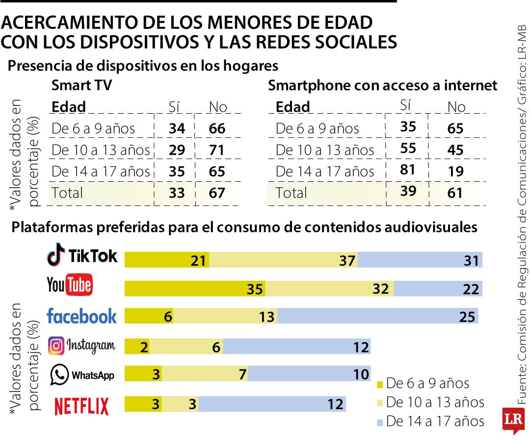 Uso de dispositivos y redes sociales