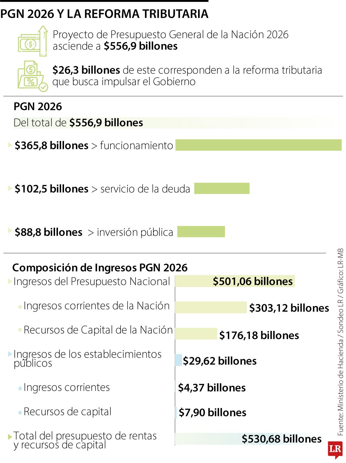 Advierten que el déficit fiscal de 2026 estaría por encima de 7%