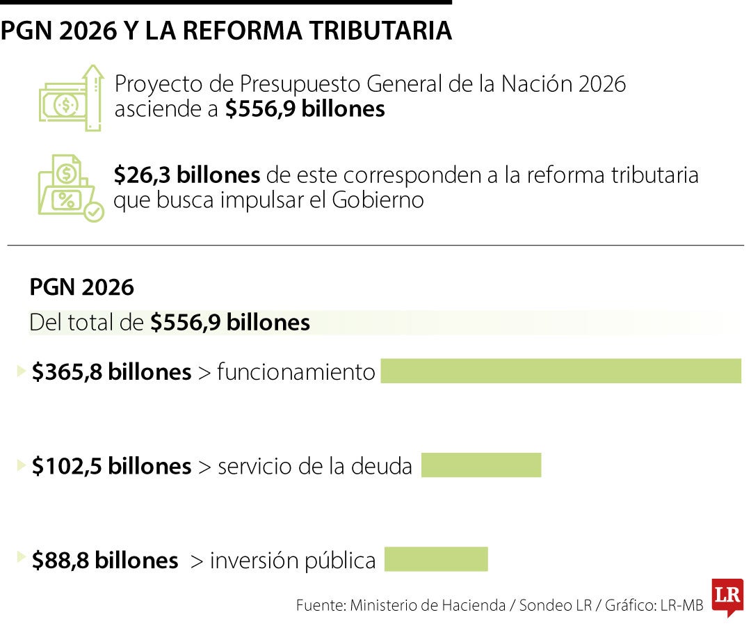 Advierten que el déficit fiscal de 2026 estaría por encima de 7%