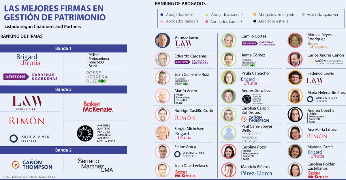 Las firmas destacadas en gestión de patrimonio