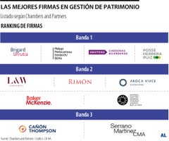 Las firmas destacadas en gestión patrimonial