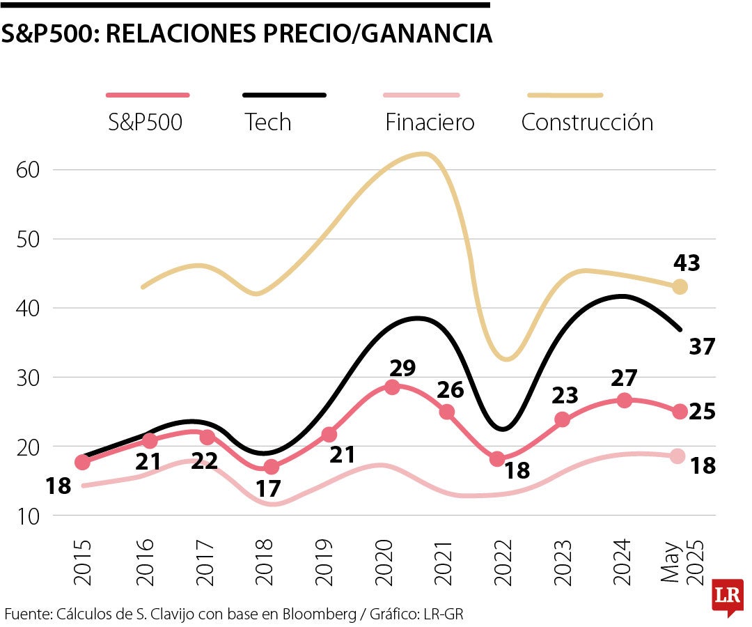 S&P 500: Relaciones precio/ganancia