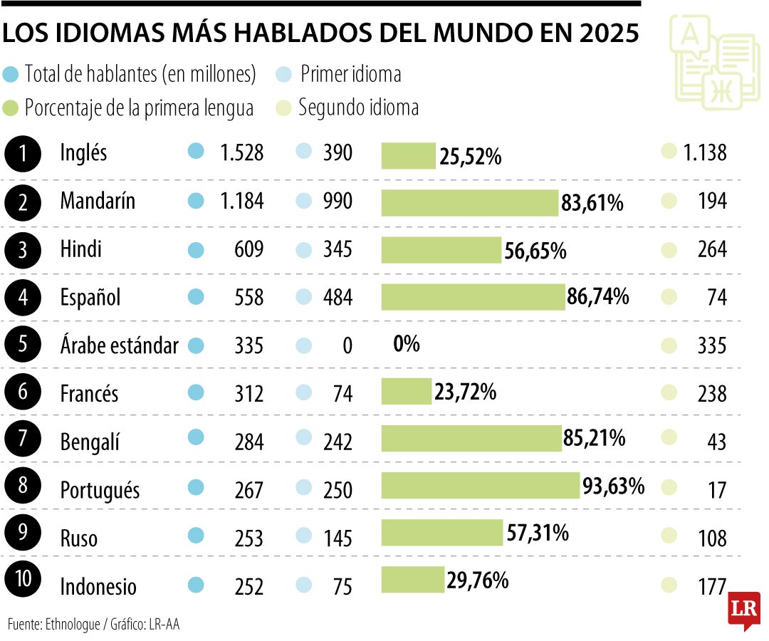 Idiomas más hablados