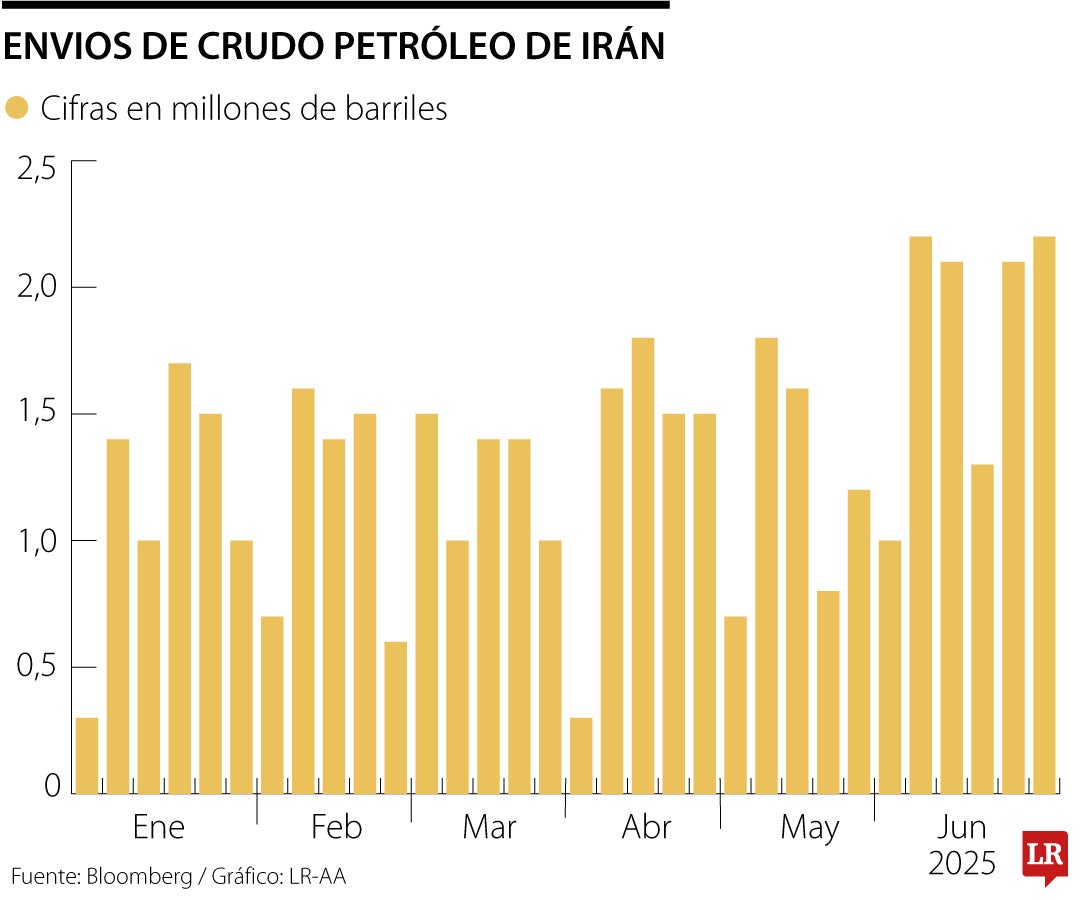 Exportaciones de crudo de Irán en 2025