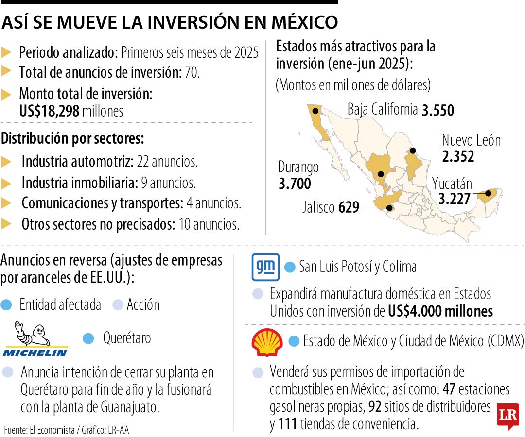 Así se mueve la inversión en México