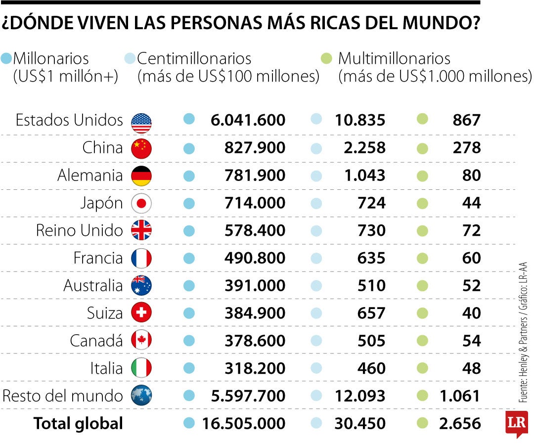 ¿Dónde viven las personas más ricas del mundo?