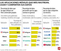 Las aplicaciones móviles que más rastrean, usan y comparten sus datos Las aplicaciones móviles que más rastrean, usan y comparten sus datos