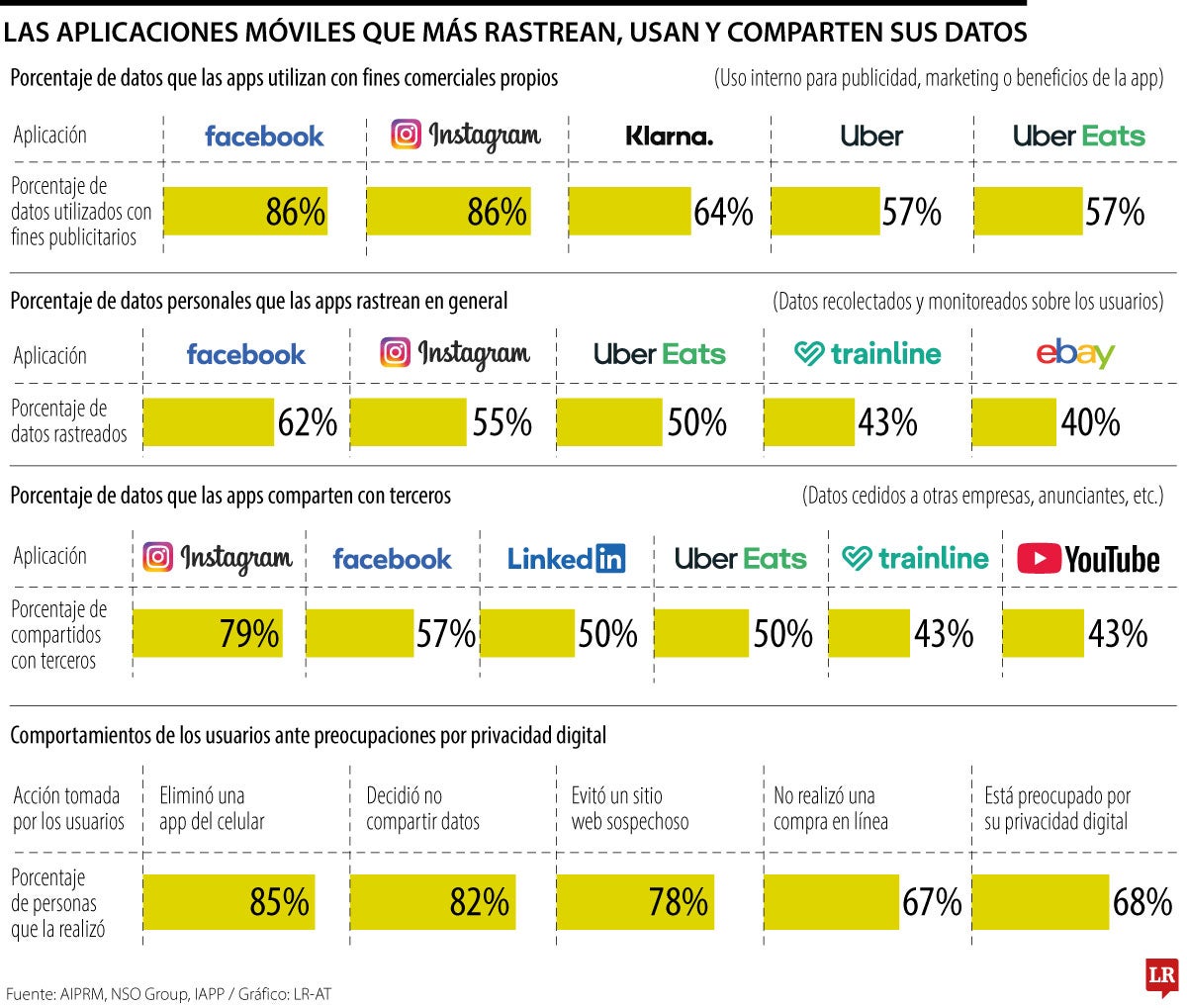 Las aplicaciones móviles que más rastrean, usan y comparten sus datos