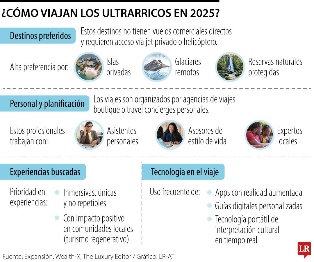 ¿Cómo viajan los ultrarricos en 2025?