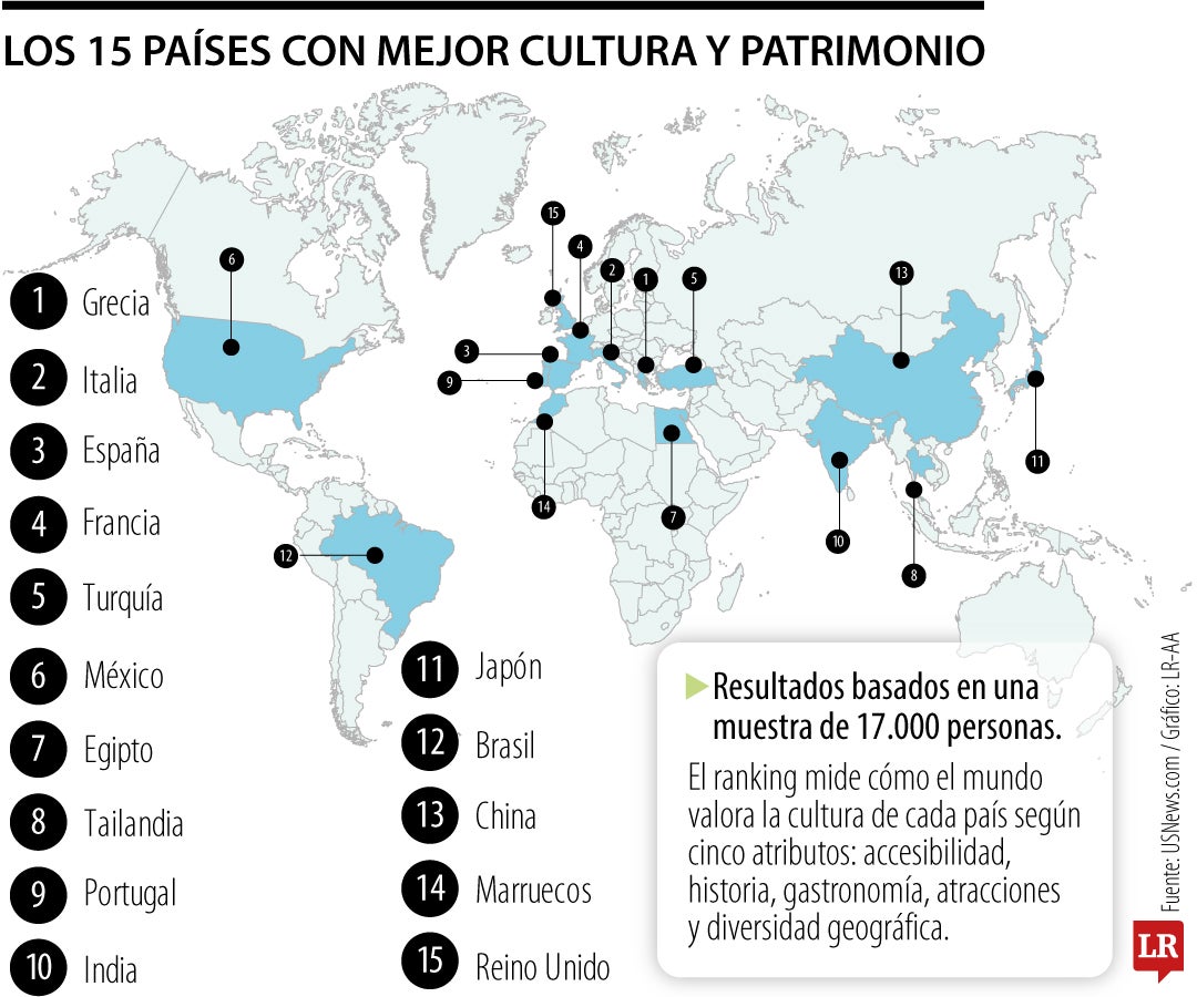 Los 15 países con mejor cultura y patrimonio