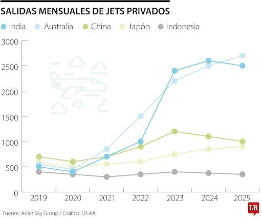 Salidas mensuales de jets privados