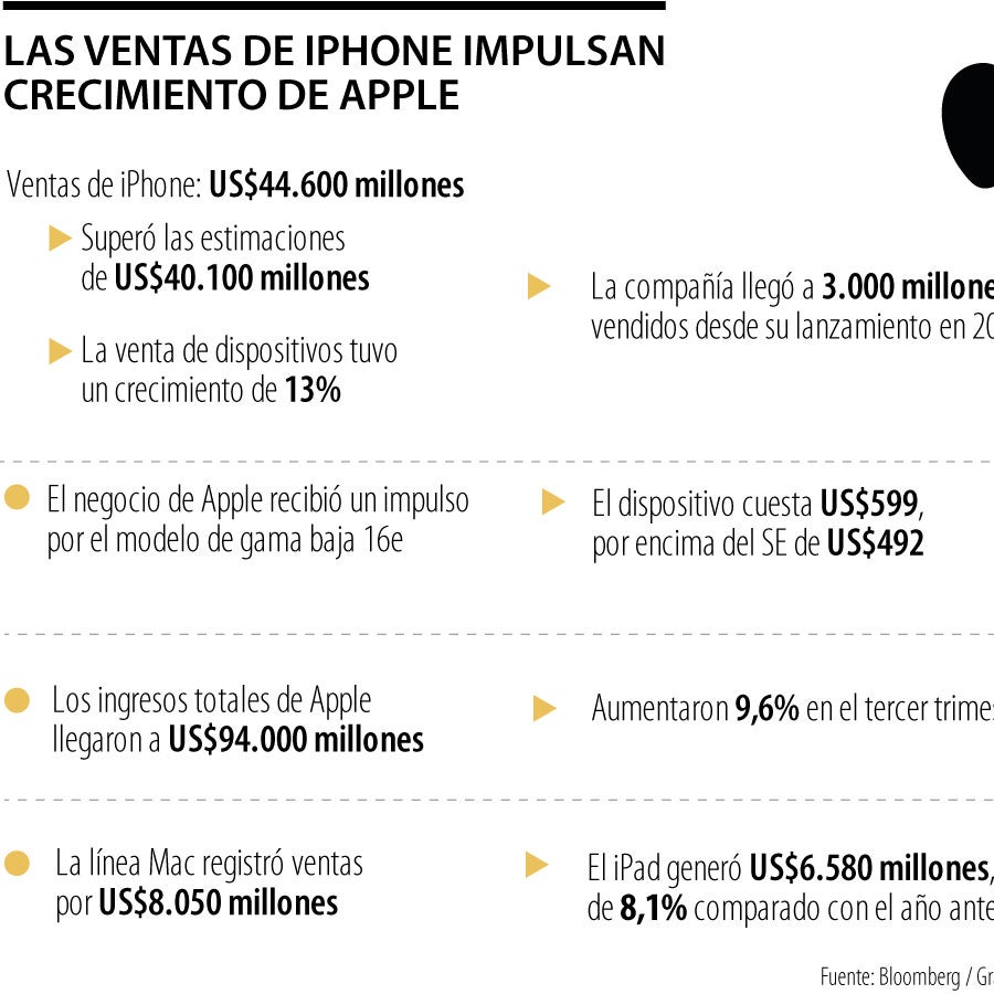Las ventas de Apple se aceleran por fortaleza del iPhone y mejores ...