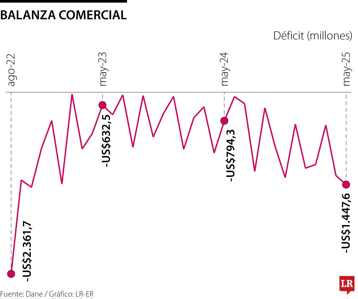 Balanza comercial en el gobierno Petro