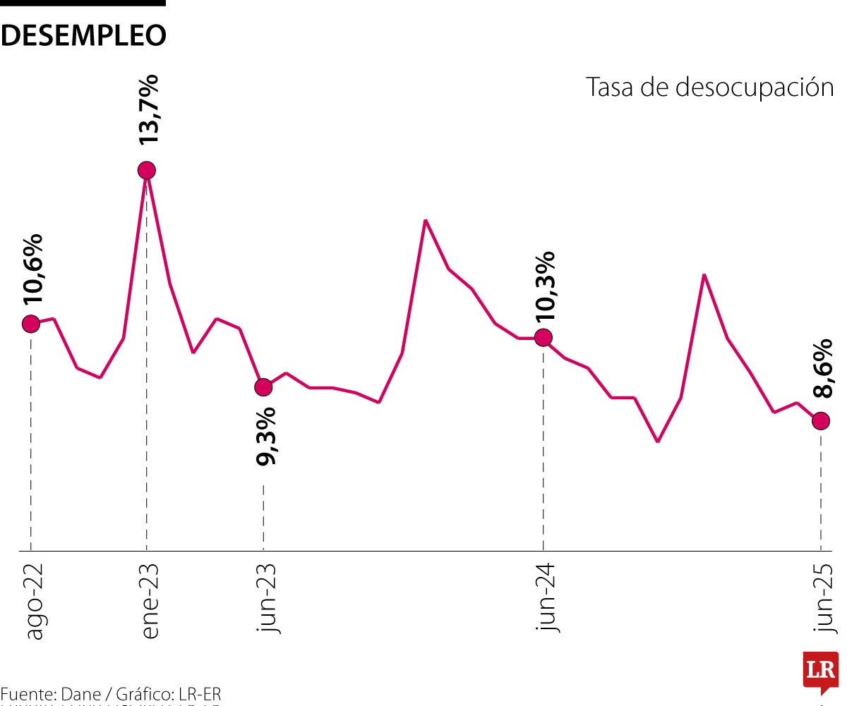 Desempleo en el gobierno Petro