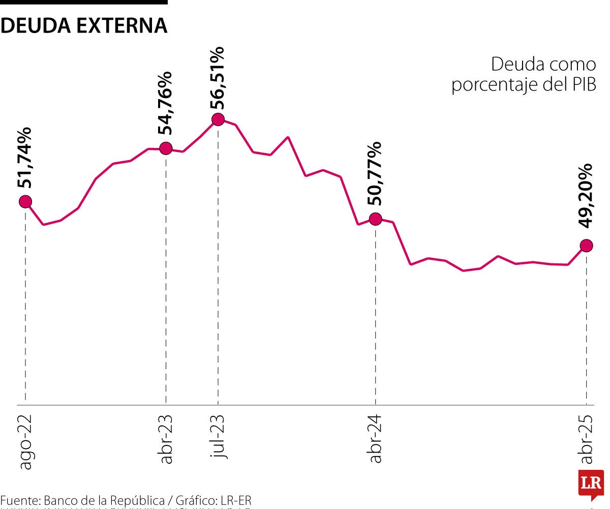 Deuda externa en el gobierno Petro