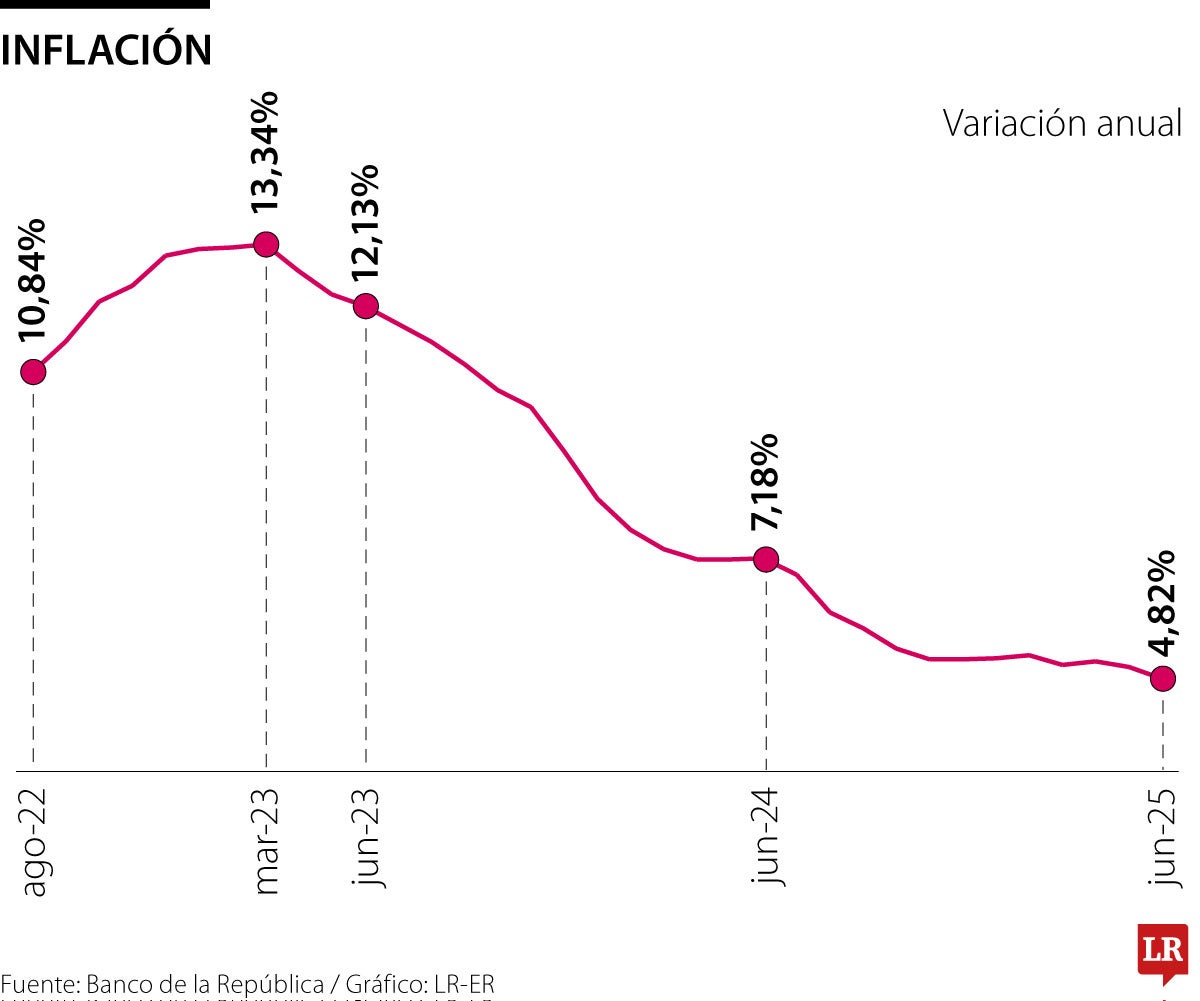 Inflación en el gobierno Petro