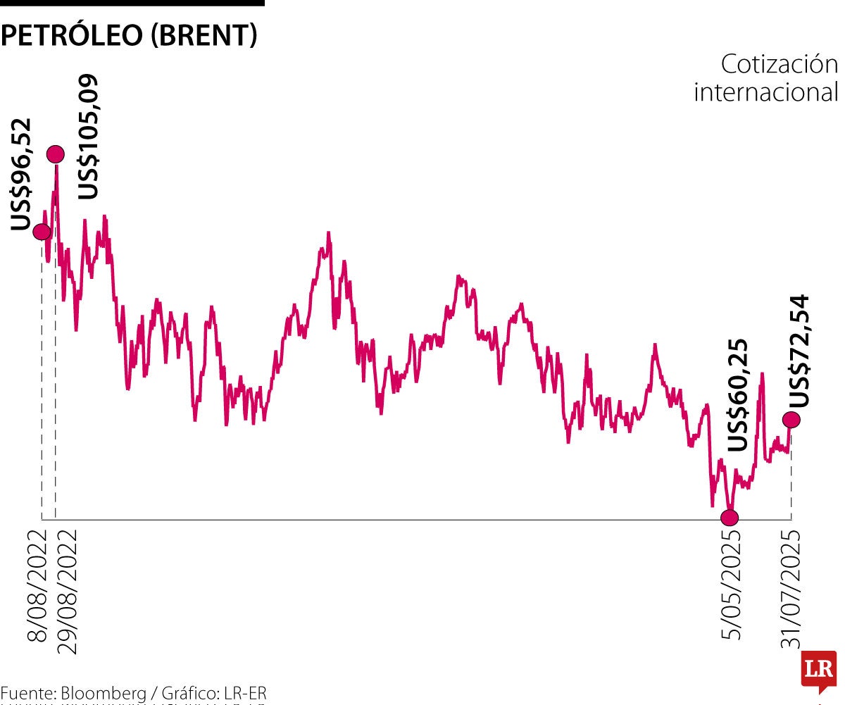 Cotización del barril de referencia Brent en el gobierno Petro