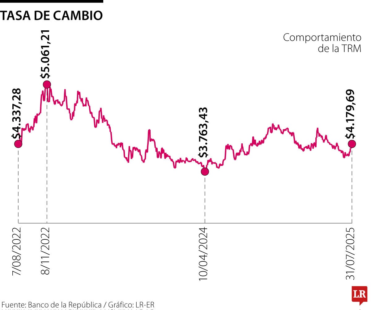 Tasa de cambio durante el gobierno Petro