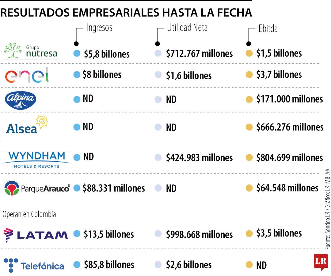 Resultados Empresariales hasta la fecha