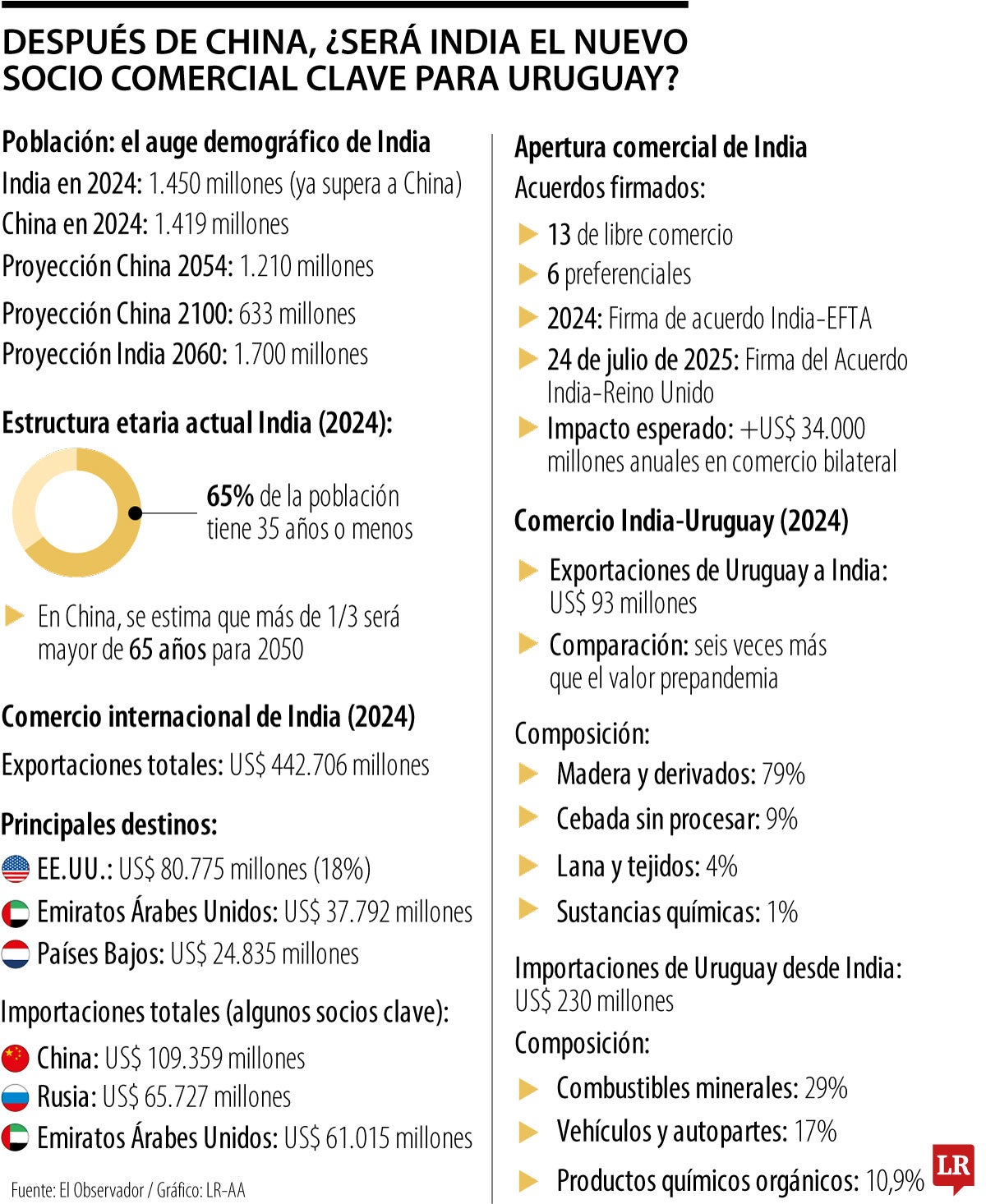 Después de China, ¿será India el nuevo socio comercial clave para Uruguay?