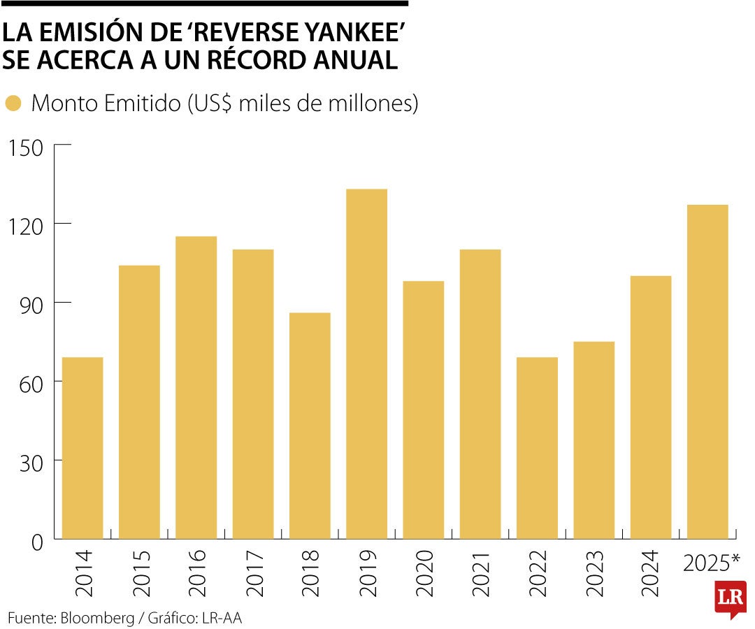 La emisión de ‘Reverse Yankee’ se acerca a un récord anual