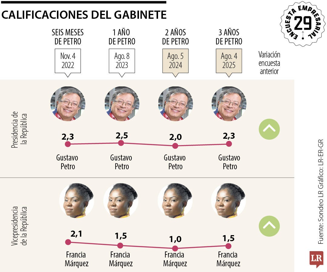 La calificación de Gustavo Petro en su tercer año de gestión