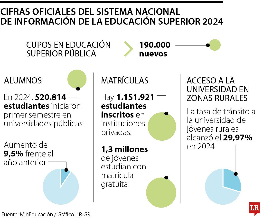 Así le fue a la educación superior el año pasado