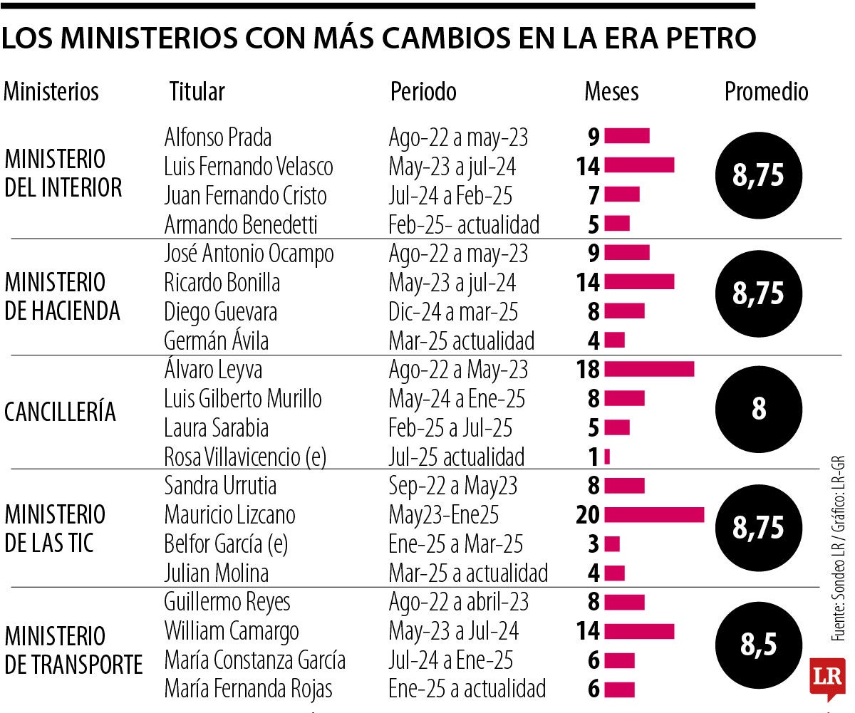 Las carteras con más ministros desde 2022