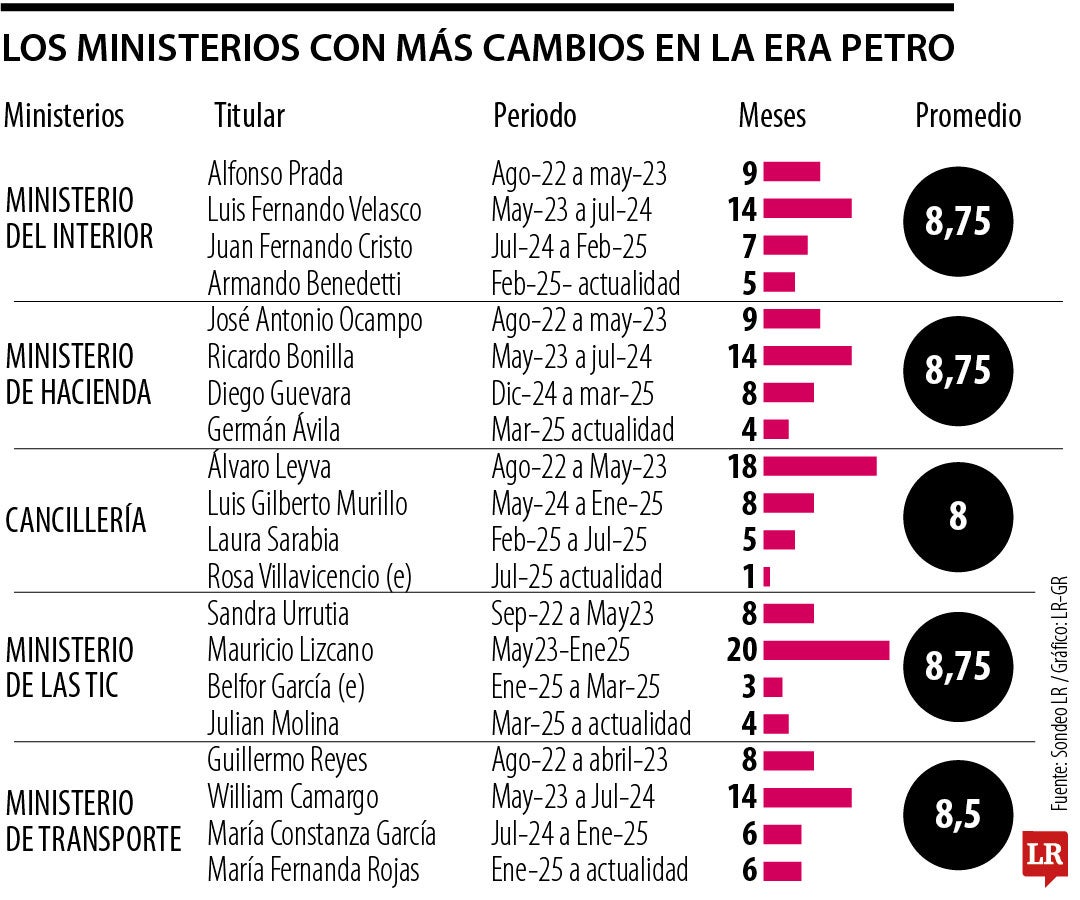 Las carteras con más ministros desde 2022