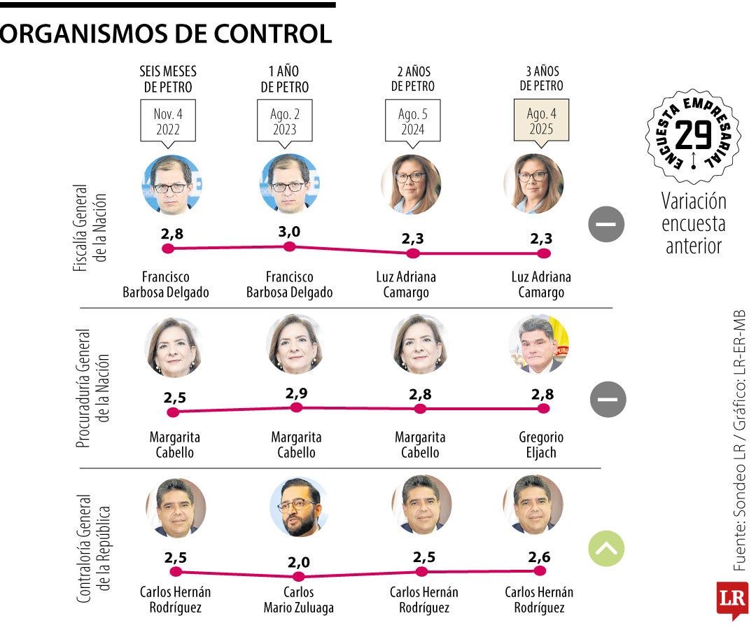 Calificación de los entes de control