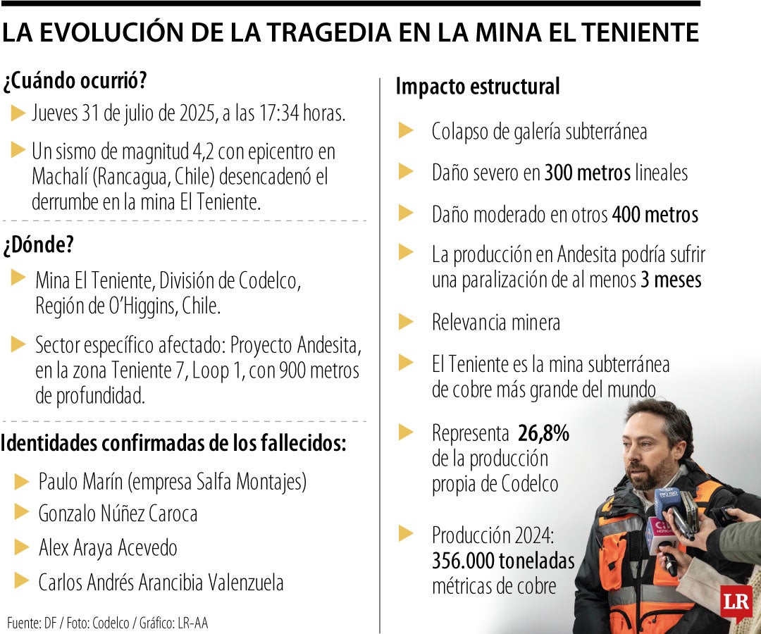 La evolución de la tragedia en El Teniente