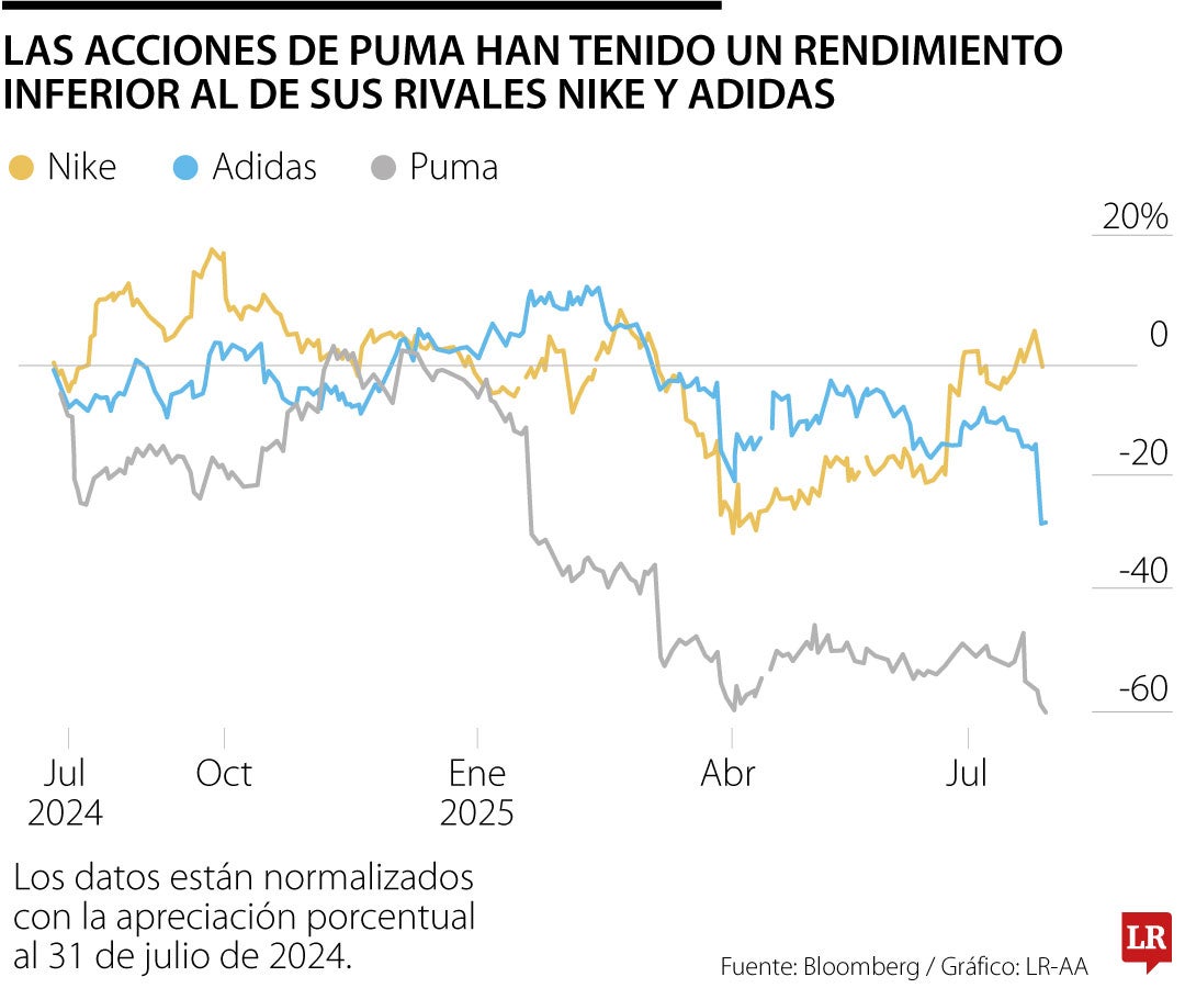 Las acciones de Puma han tenido un rendimiento inferior al de sus rivales Nike y Adidas