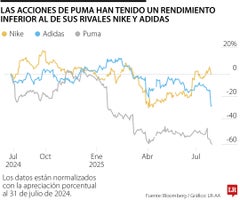 Las acciones de Puma han tenido un rendimiento inferior al de sus rivales Nike y Adidas