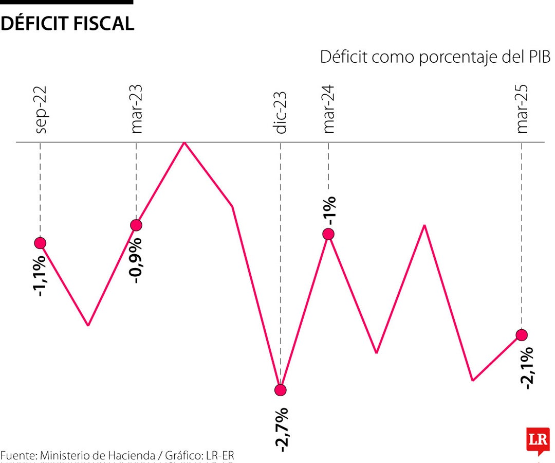 Déficit fiscal en el gobierno Petro