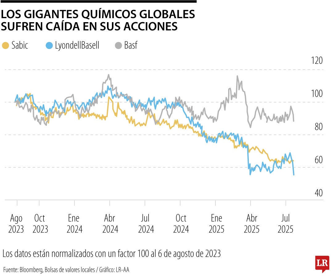Los gigantes químicos globales sufren caída en sus acciones