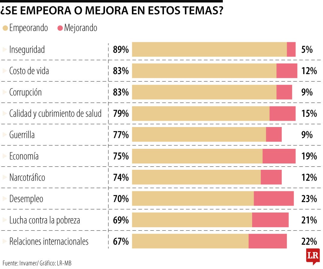 ¿Se mejora o empeora en estos temas?