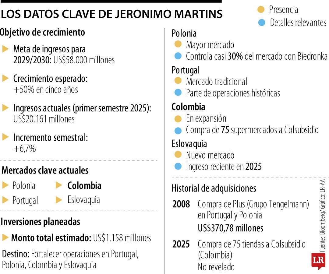 Los datos clave de Jerónimo Martins