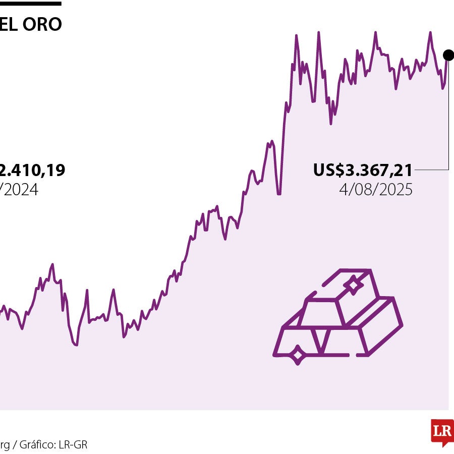 El precio del oro cede por la toma de beneficios tras la sorpresa del ...