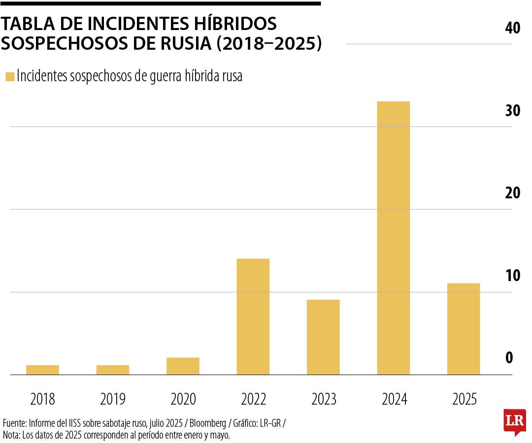 Incidentes sospechosos de guerra híbrida rusa